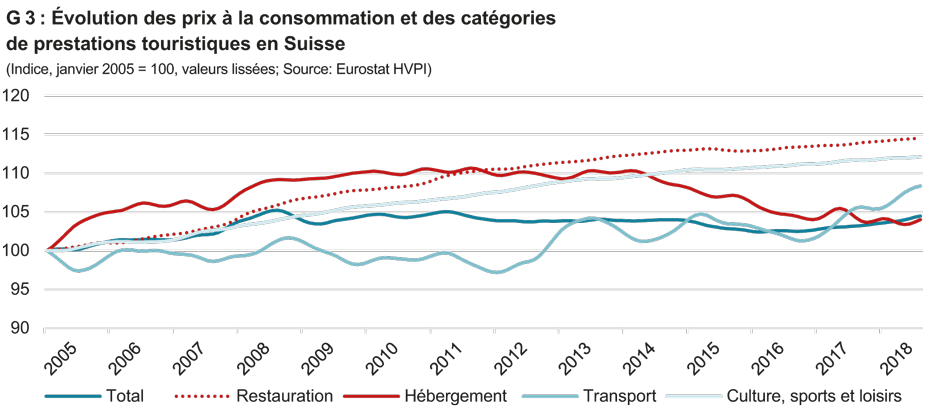 Evolution des prix à la consommation et des catégories de prestations touristiques en Suisse