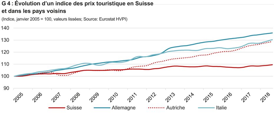 Evolution d'un indice des prix touristiques en Suisse et dans les pays voisins