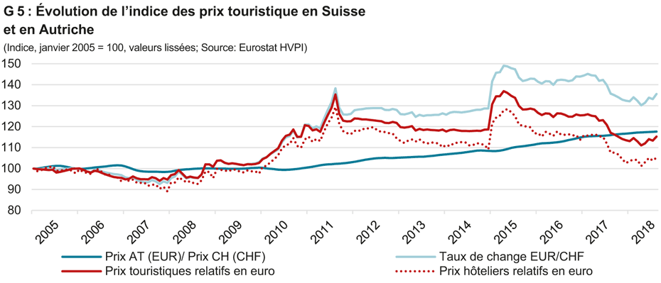 Evolution de l'indice des prix touristiques en Suisse et en Autriche