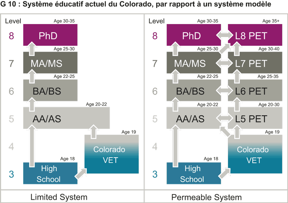 Système éducatif actuel du Colorado, par rapport à un système modèle