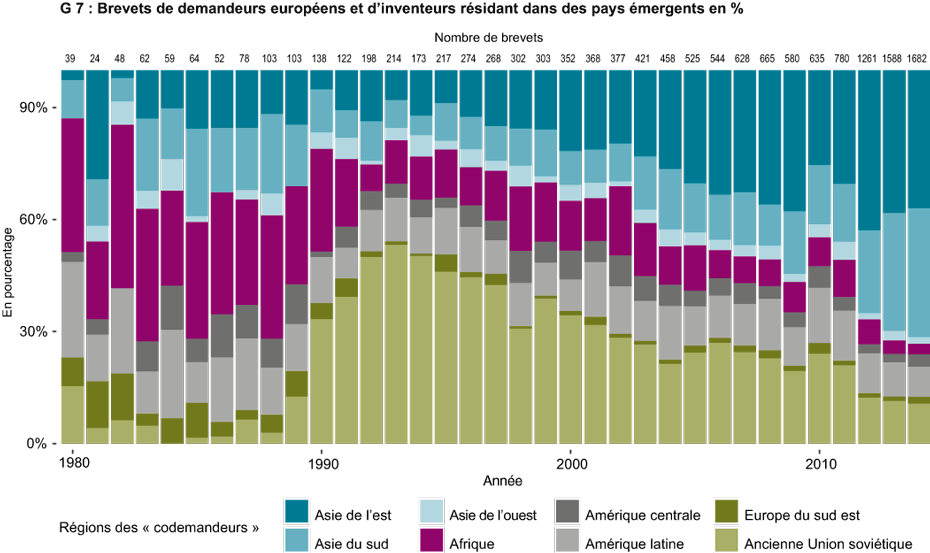 Enlarged view: Brevets de demandeurs européens et d'inventeurs résident dans des pays émergents en %