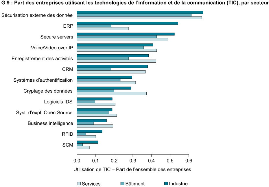 Part des entreprises utilisant les technologies de l'information et de la communication (TIC), par secteur