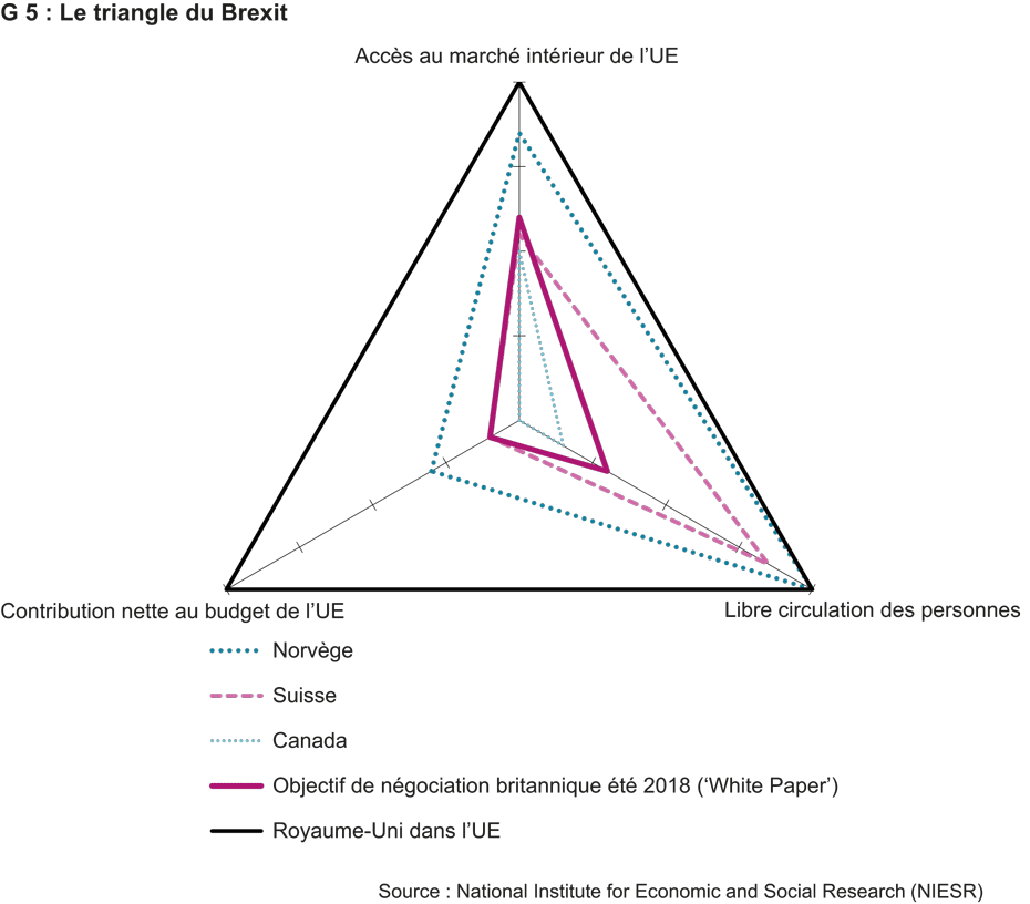 Le triangle du Brexit