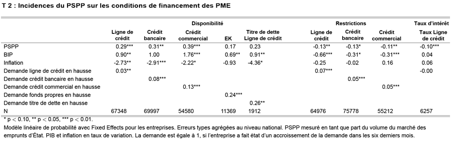 Enlarged view: Incidences du PSPP sur les conditions de financement des PME