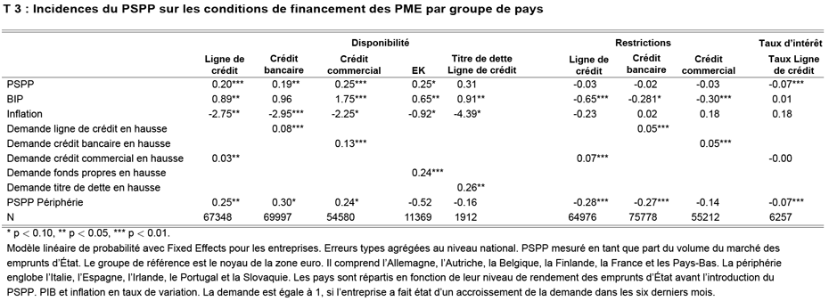 Enlarged view: Incidences du PSPP sur les conditions de financement des PME par groupe de pays