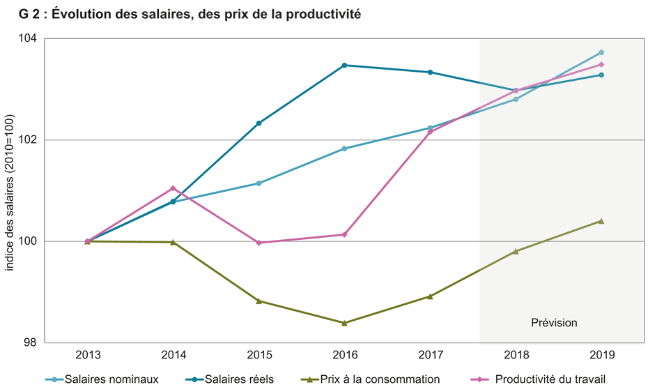 Enlarged view: Evolution des salaires, des prix de la productivité