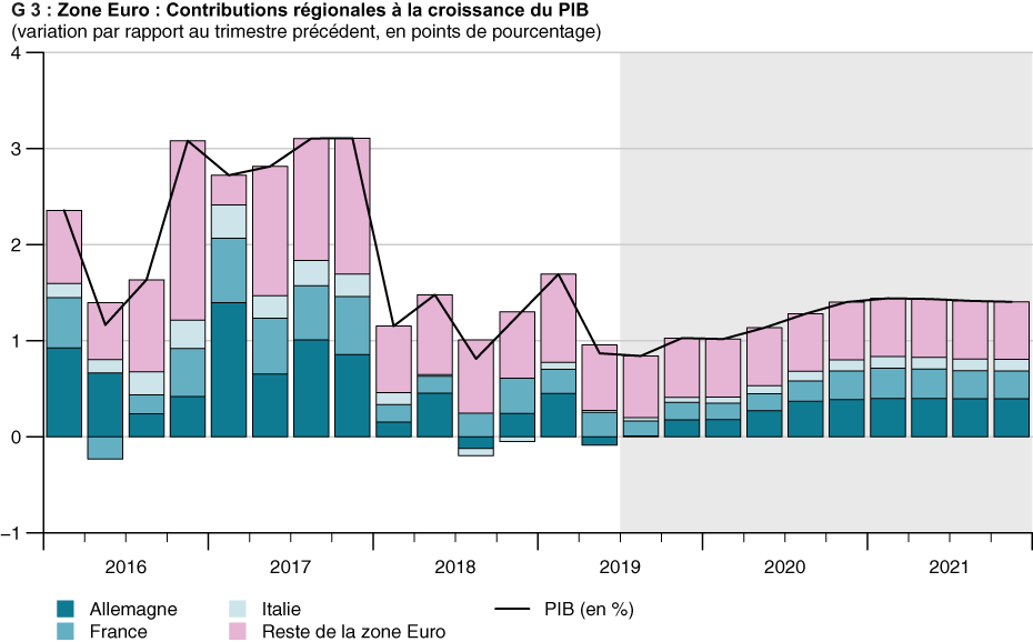 Euroraum : Regionale Beiträge zum BIP-Zuwachs