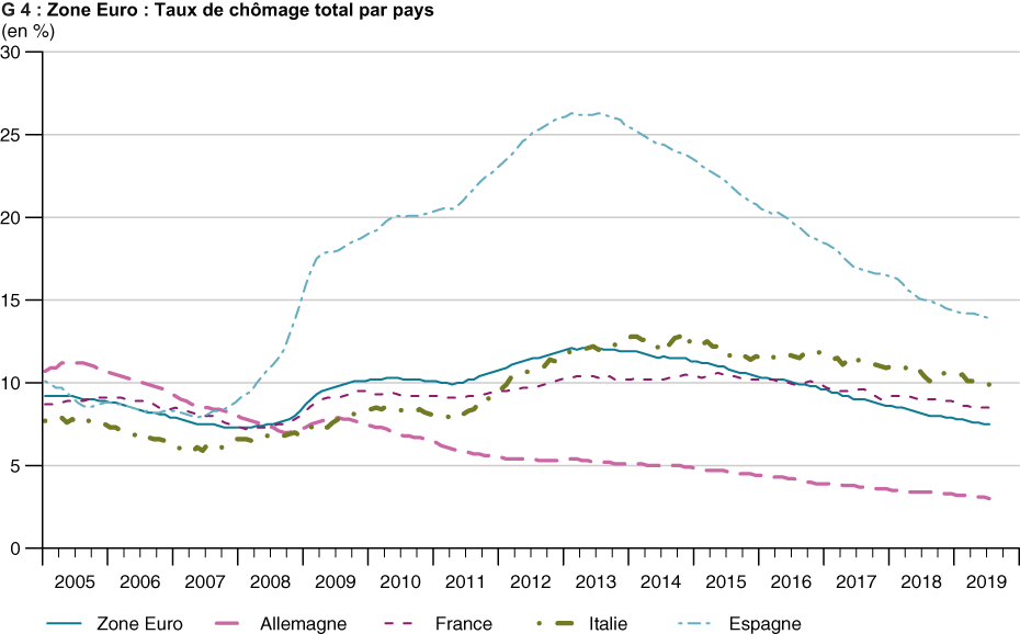 Zone Euro : Taux de chômage