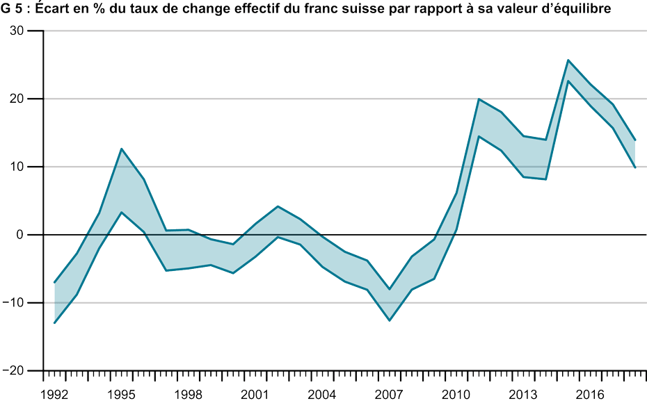 Enlarged view: Ecart en % du teaux de change effectif du franc suisse