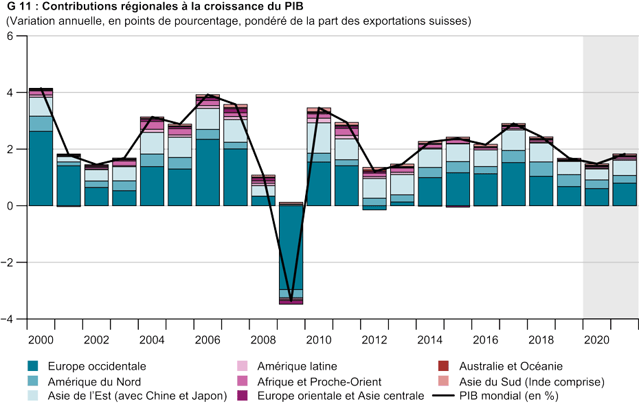Enlarged view: Regionale Beiträge BIP-Zuwachs