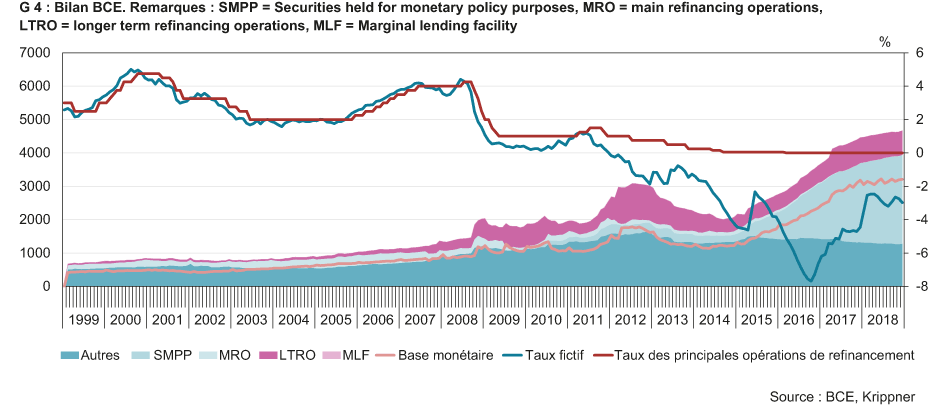 Enlarged view: EZB-Bilanz