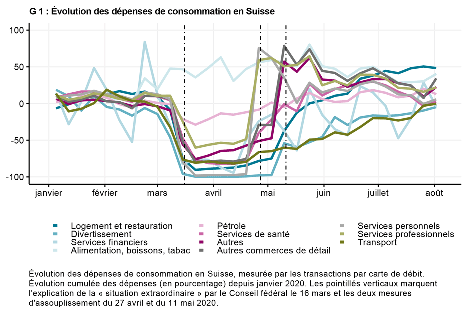 Enlarged view: Évolution des dépenses de consommation en Suisse