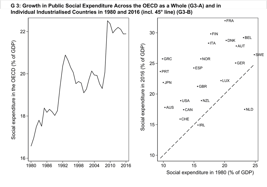 Enlarged view: Sozialausgaben