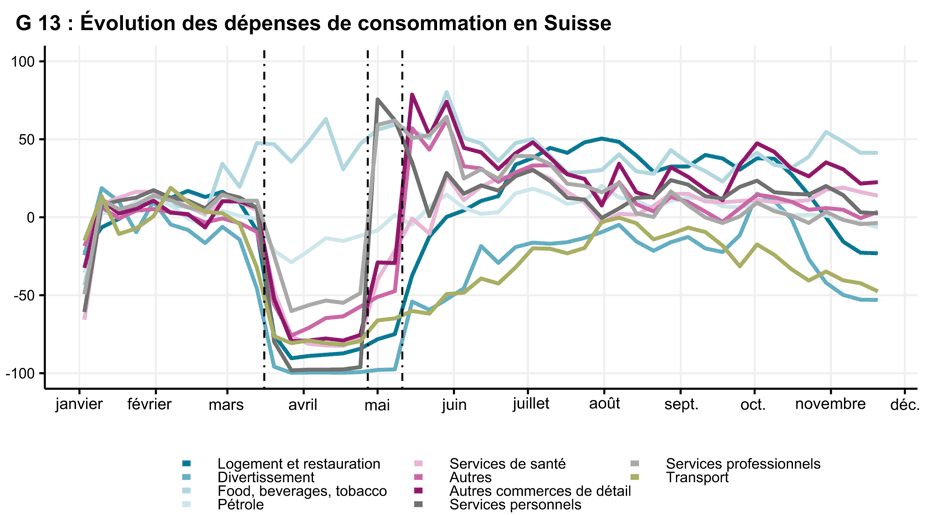Évolution des dépenses de consommation en Suisse