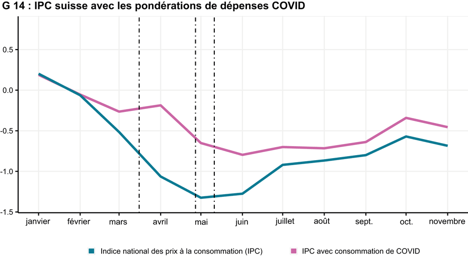 IPC suisse avec les pondérations de dépenses COVID
