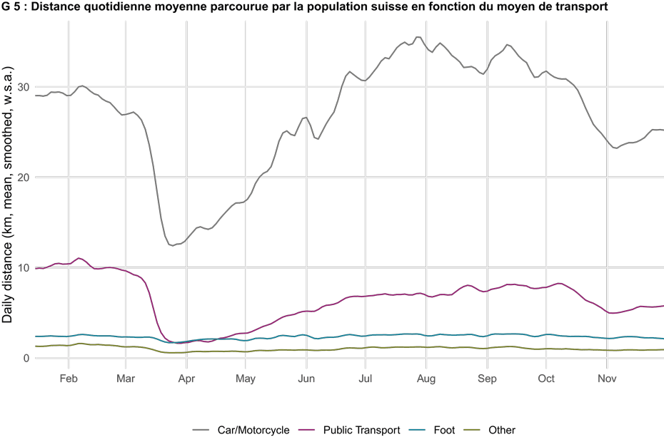 Distance quotidienne moyenne parcourue par la population suisse en fonction du moyen de transport