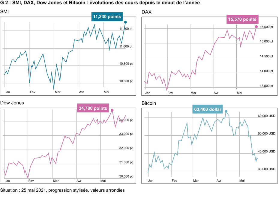 L'évolution des prix du Dax, du Dow Jones, du SMI et du Bitcoin cette année