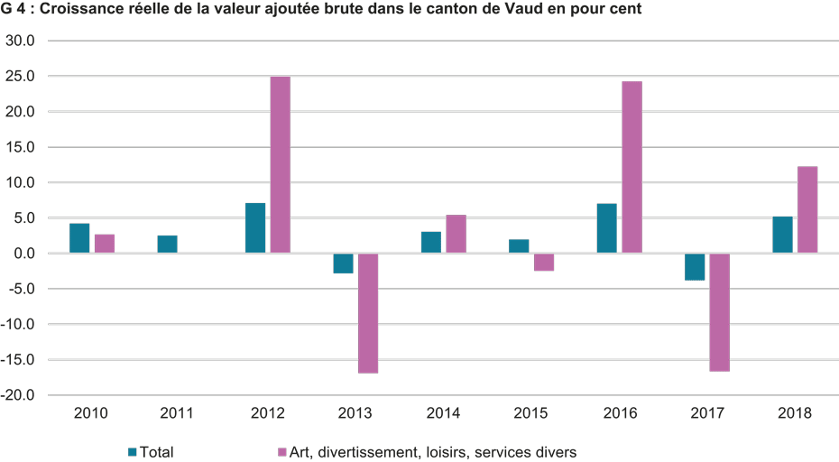 Croissance réelle de la valeur ajoutée brute du canton de Vaud en pourcentage