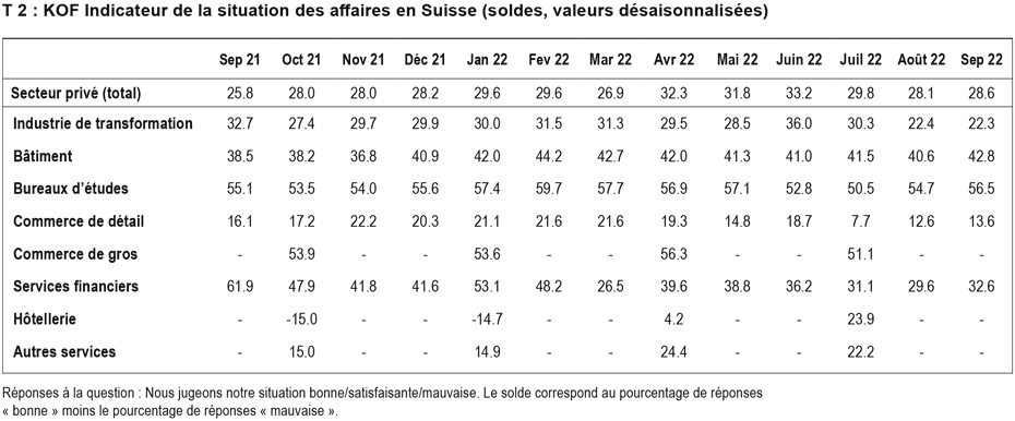 Enlarged view: T 2: KOF Indicateur de la situation des affaires en Suisse (soldes, valeurs, désaisonnalisées)