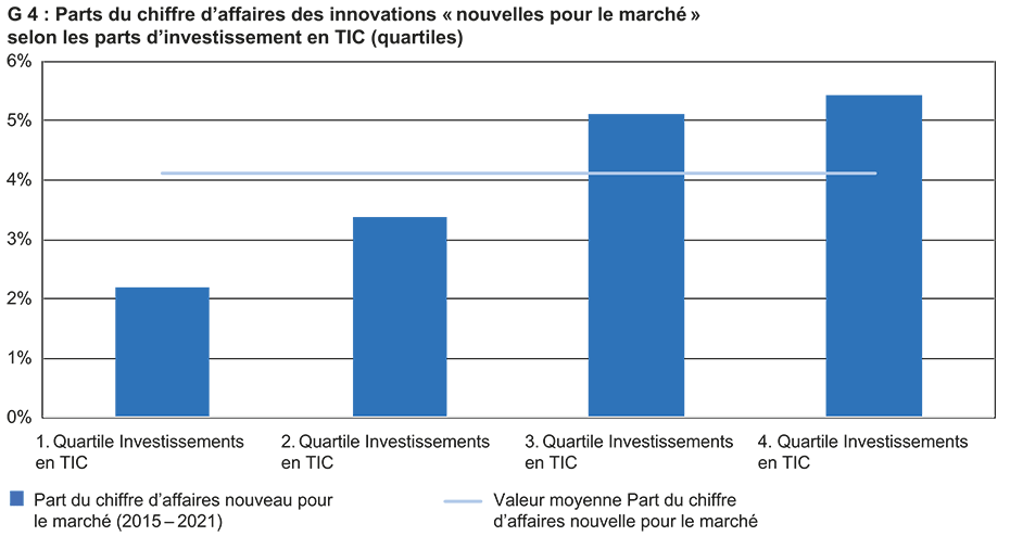 Enlarged view: G 4 : Parts du chiffre d'affaires des innovations " nouvelles pour les marché " selon led parts d'investissement en TIC (quartiles)