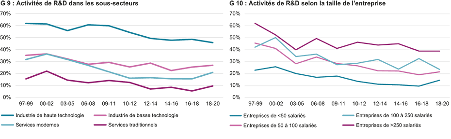 Enlarged view: G 9 : Activités de R&D dans les sous-secteurs; G 10 : Activiés de R&D selon la taille des l'entreprise