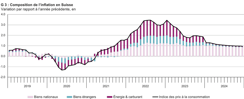 Enlarged view: G 3: Composition de l'inflation en Suisse