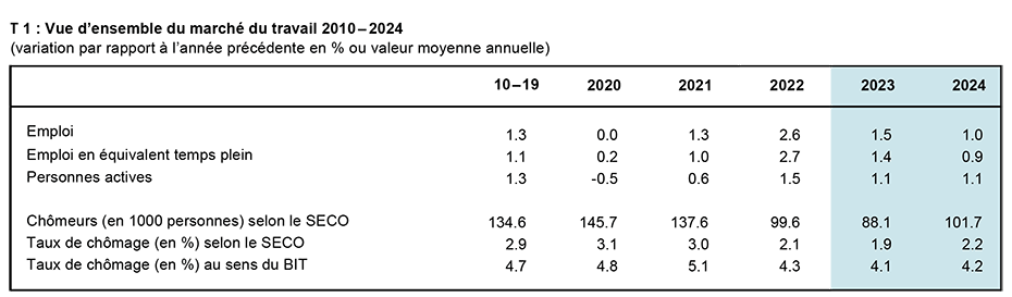 Enlarged view: T 1 : Tableau Aperçu du marché du travail 2010-2024