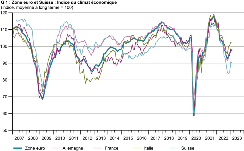 Enlarged view: G 1 : Zone euro et Suisse : indice du sentiment économique