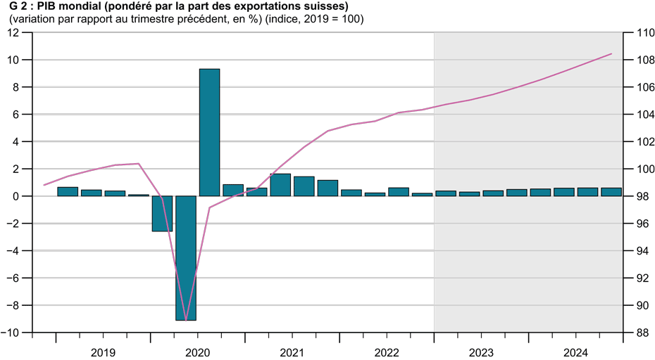 Enlarged view: G 2 : PIB mondial (pondéré par les parts d'exportation suisses)