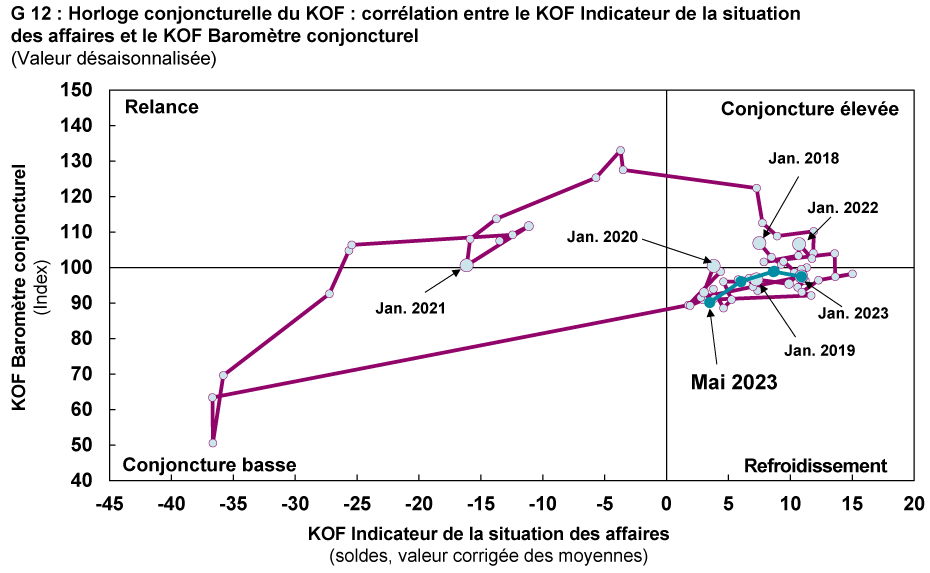 Enlarged view: G 12 : Horloge conjoncturelle du KOF : corrélation entre les KOF Indicateur de la situation des affaires et le KOF Baromètre conjoncturel