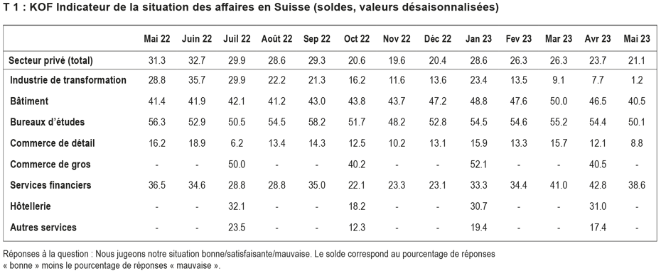 Enlarged view: T 1 : KOF Indicateur de la situation des affaires en Suisse (soldes, valeures désaisonnailsées)