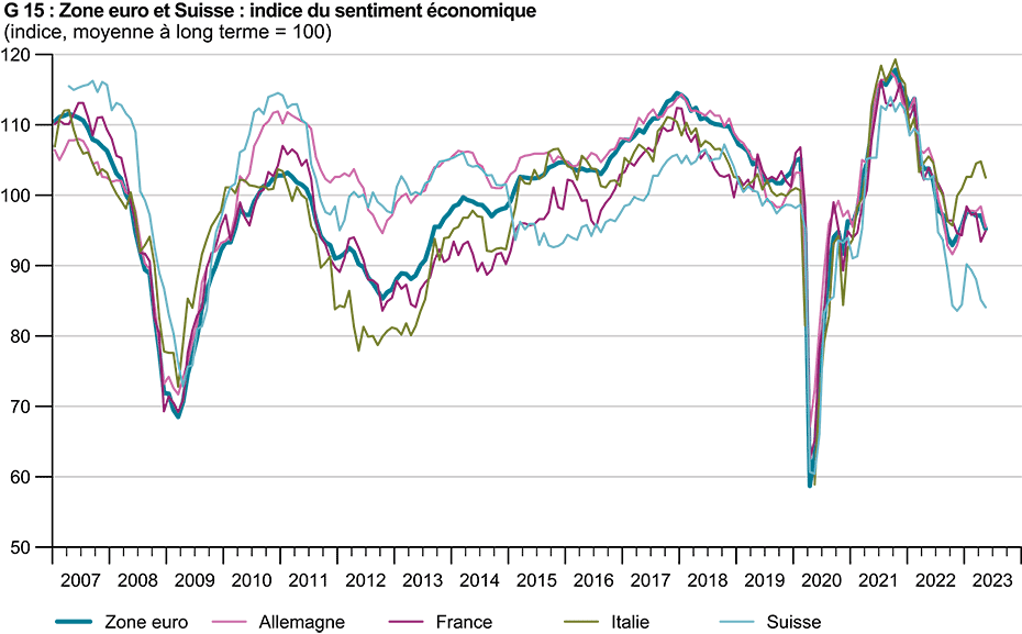 Enlarged view: G 15 : Zone euro et Suisse : indice du sentiment économique