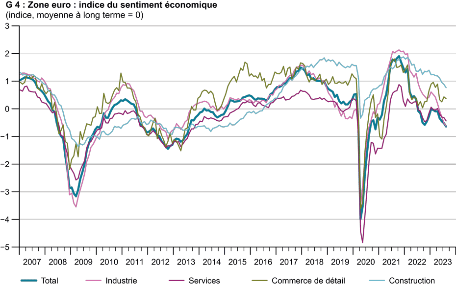 Enlarged view: G 4 : Zone euro : indice du sentiment économique