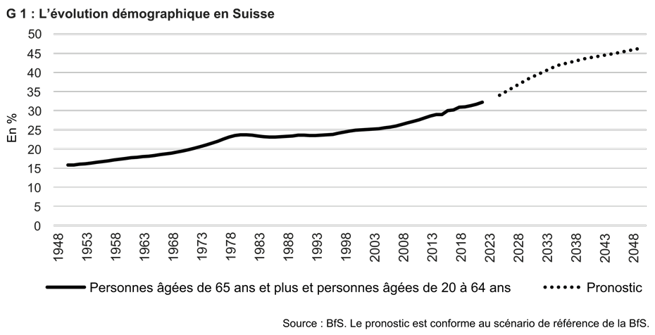 Enlarged view: G 1 : L'évolution démographique en Suisse. Le graphique montre le rapport en pourcentage entre les personnes de plus de 65 ans et celles de 20 à 64 ans dans la population. Le graphique va de 1948 à 2048. La ligne passe d'un peu plus de 15% à près de 25% entre 1948 et 1980 environ. Jusque dans les années 90, la valeur stagne. Ensuite, la valeur augmente à nouveau jusqu'à aujourd'hui (2023) pour dépasser les 30%. De 2023 à 2048, une ligne en pointillé indique les prévisions. Elle augmente fortement jusqu'au milieu des années 30 pour dépasser les 40%, puis un peu plus faiblement jusqu'en 2048 pour dépasser les 45%.