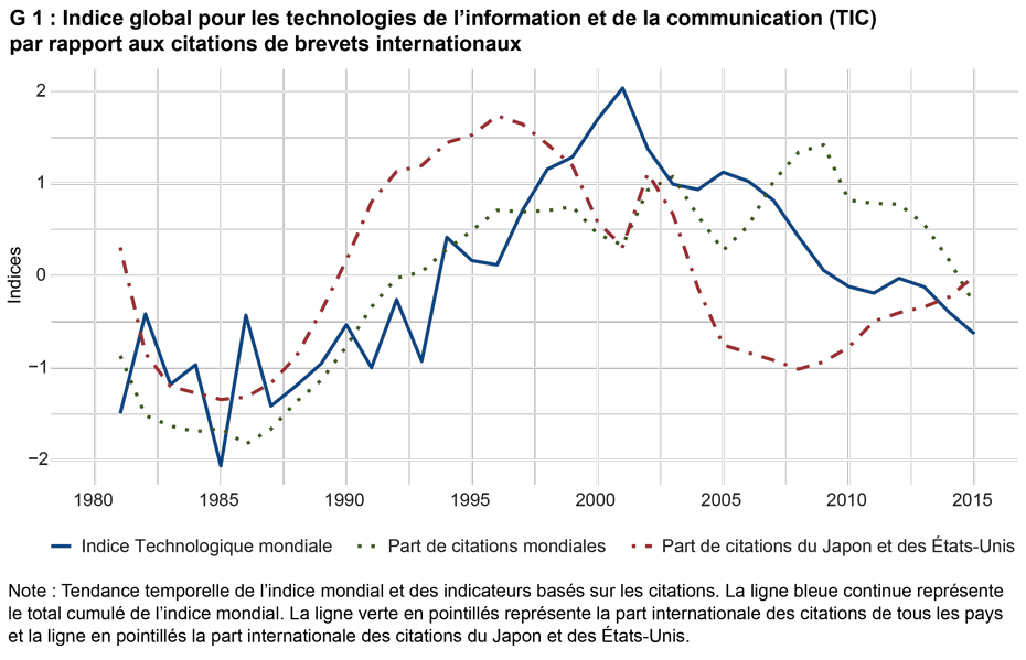 Enlarged view: G 1 : Indice global pour les technologies de l'information et de la communication (TIC) par rapport aux citations de brevets internationaux