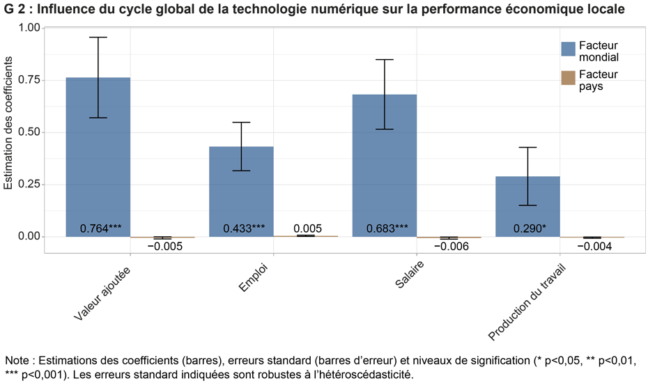Enlarged view: G 2 : Influence du cycle global de la technologie numérique sur la performance économique locale
