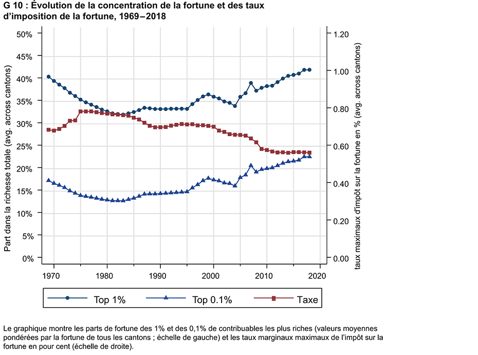 Enlarged view: G10 : Évolution de la concentration de la fortune et des taux d'imposition de la fortune, 1969 - 2018