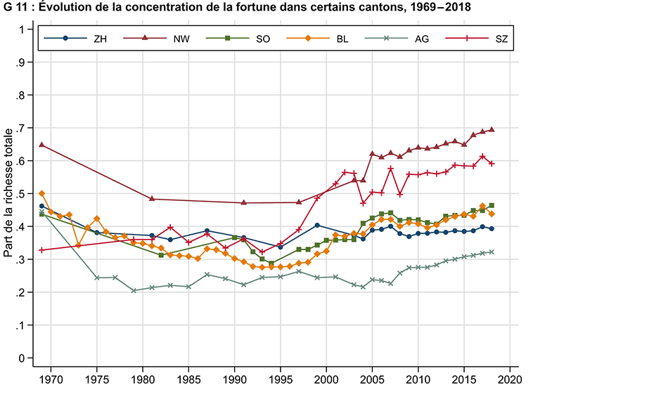 Enlarged view: G 11 : Évolution de la concentration de la fortune dans certains cantons, 1969 - 2018