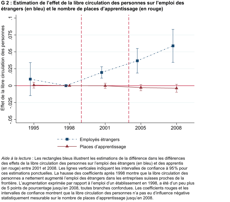 Enlarged view: G 2 : Estimation de l'effet de la libre circulation des personnes sur l'emploi des étrangers (en bleu) et le nombre de places d'apprentissage (en rouge)