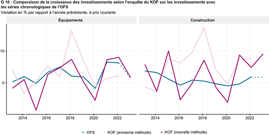 Enlarged view: G 10 : Comparaison de la croissance des investissements selon l'enquête du KOF sur les investissements avec les séries chronologiques de l'OFS