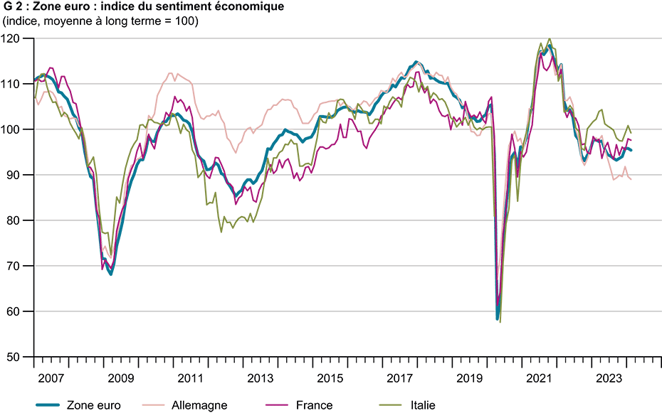 Enlarged view: G 2 : Zone euro : indice du sentiment économique