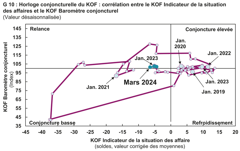 Enlarged view: Horloge conjoncturelle du KOF : corrélation entre le KOF Indicateur de la situation des affaires et la KOF Baromètre conjoncturel