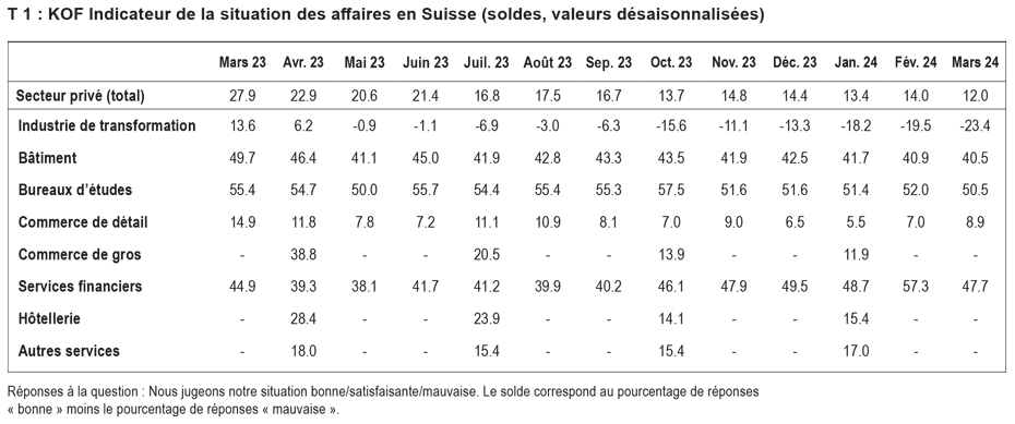 Enlarged view: KOF Indicateur de la situation des affaires en Suisse (soldes, valeurs désaisonnalisées)