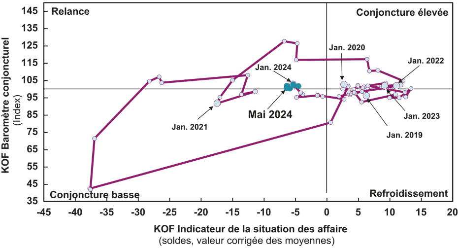 Enlarged view: G 6 : Horloge conjoncturelle du KOF : corrélation entre le KOF Indicateur de la situation des affaires et la KOF Baromètre conjoncturel