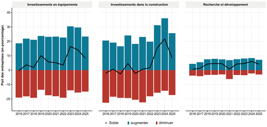 Enlarged view: G 4 : Prévisions d'investissement en comparaison avec l'année précédente