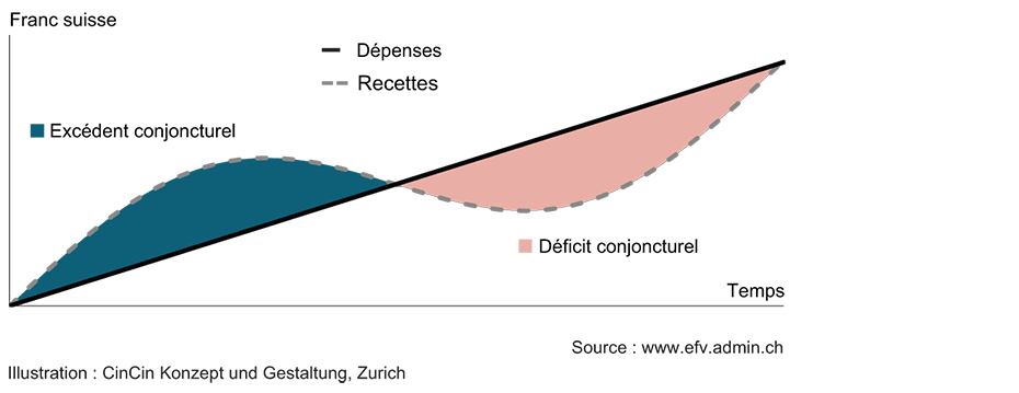 Enlarged view: G 1 : Une trajectoire des dépenses constante et des recettes dépendant de la conjoncture