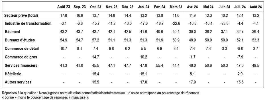 Enlarged view: T 1 : KOF Indicateur de la situation des affaires en Suisse (soldes, valeurs désaisonnalisées)