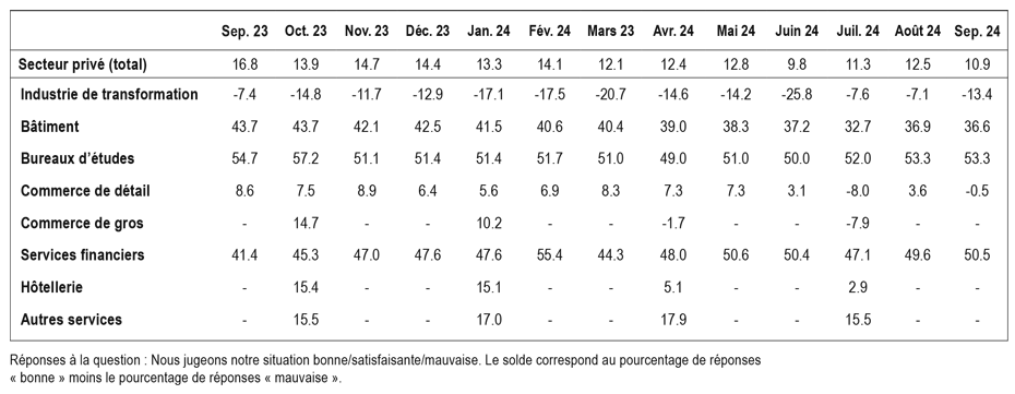 Enlarged view: T1 : KOF Indicateur de la situation des affaires en Suisse (soldes, valeurs désaisonnalisées)