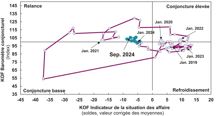 Enlarged view: G 15 : Horloge conjoncturelle du KOF : corrélation entre le KOF Indicateur de la situation des affaires et la KOF Baromètre conjoncturel (Valeur désaisonnalisée)