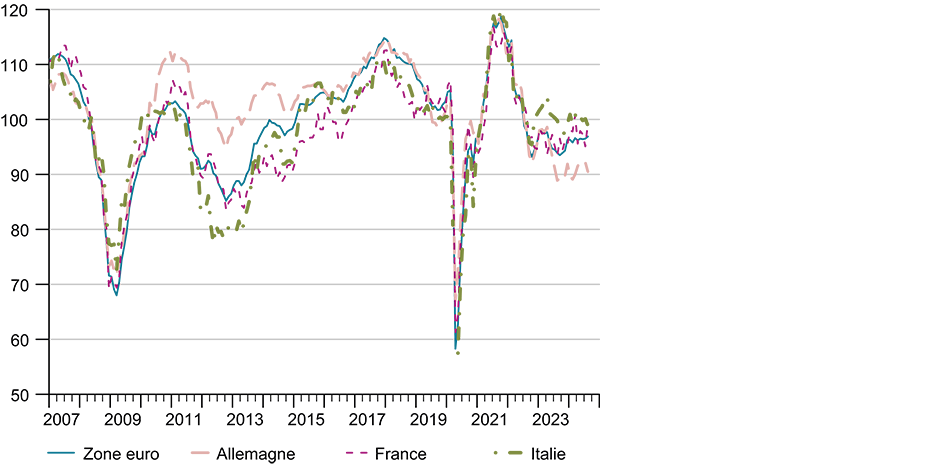 Enlarged view: G2 : Indice du sentiment économique pour la zone euro (Indice, moyenne à long terme = 100)